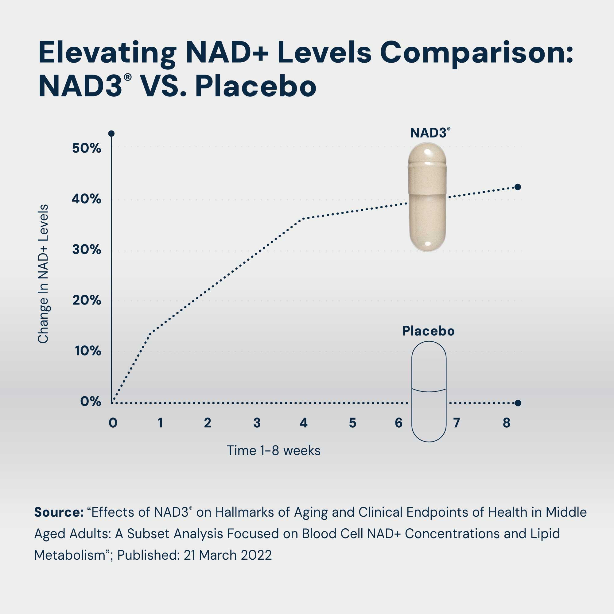 NAD3® 30 • Un suplemento dietético totalmente natural NAD+ Booster® (suministro para 15 días)