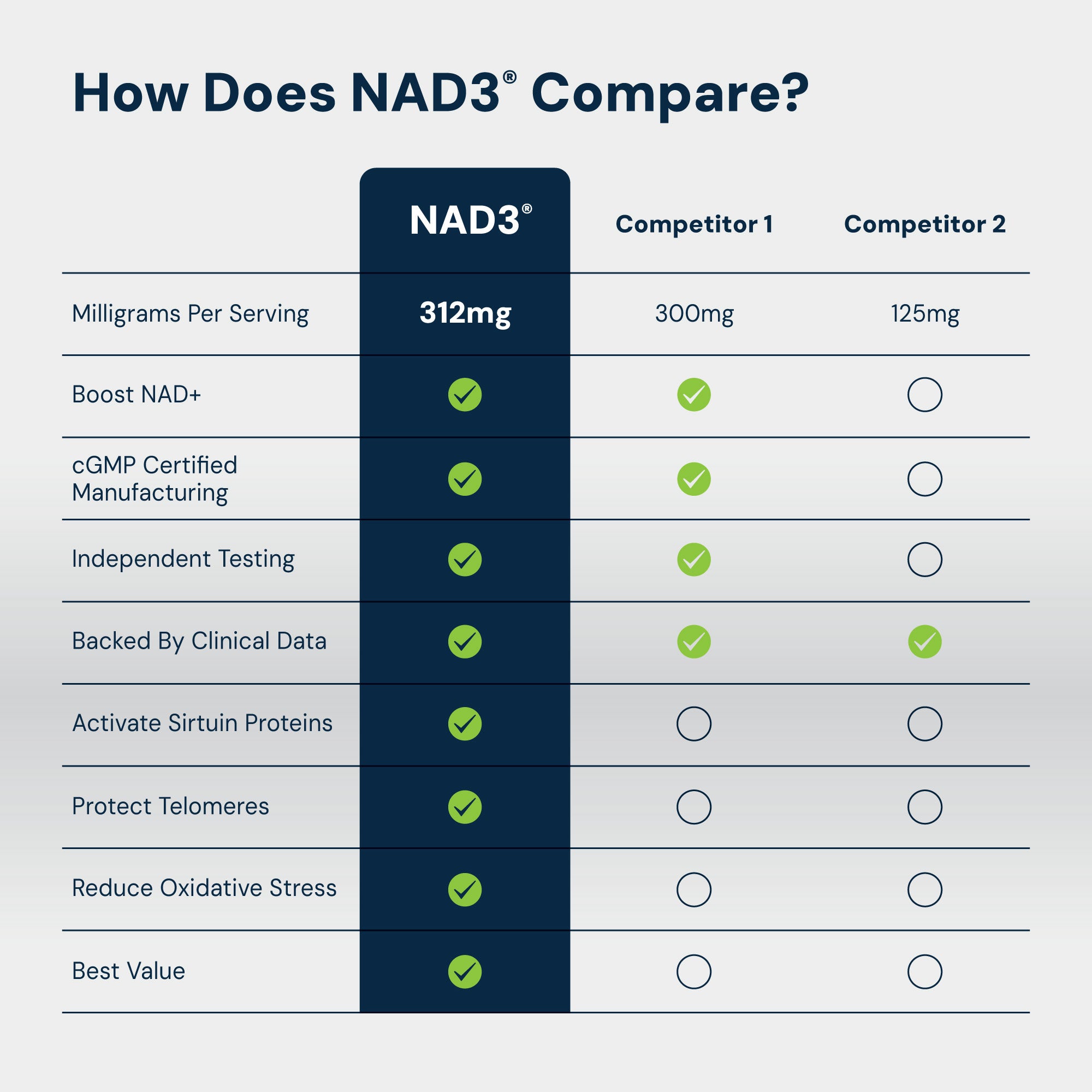 NAD3® 30 • Un suplemento dietético totalmente natural NAD+ Booster® (suministro para 15 días)