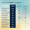 NAD3® 60 • Un suplemento dietético totalmente natural NAD+ Booster® (suministro para 1 mes) 