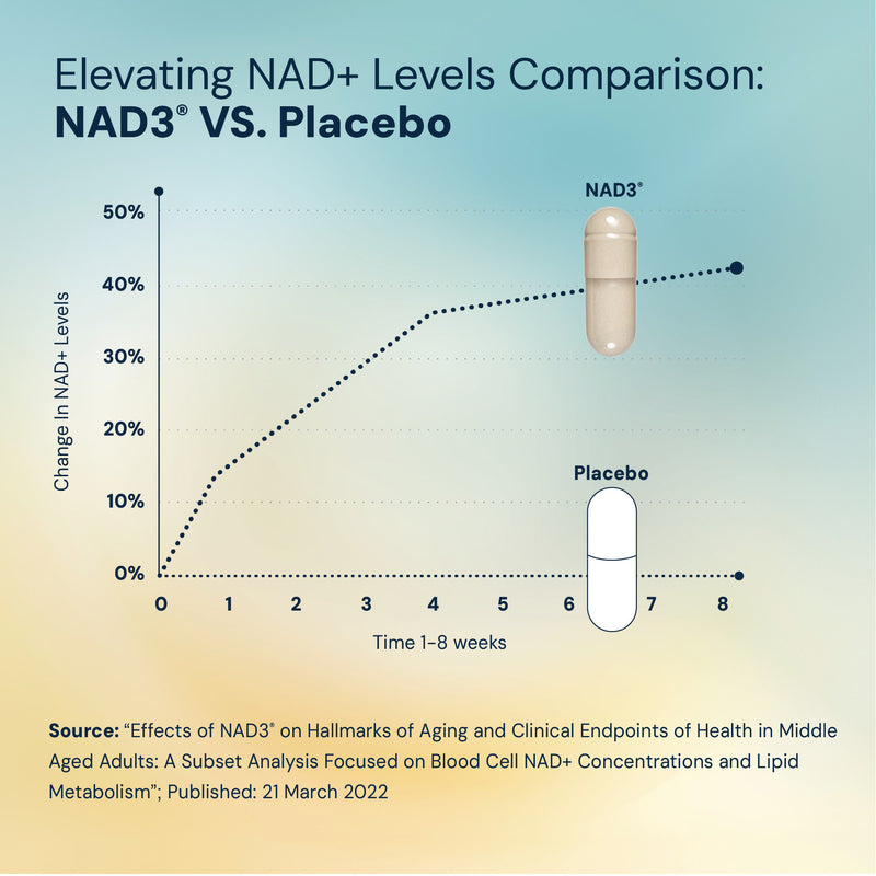 NAD3® 60 • An All Natural NAD+ Booster® Dietary Supplement (1 Month Supply)