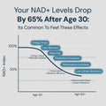 NAD3® 30 • Un suplemento dietético totalmente natural NAD+ Booster® (suministro para 15 días)