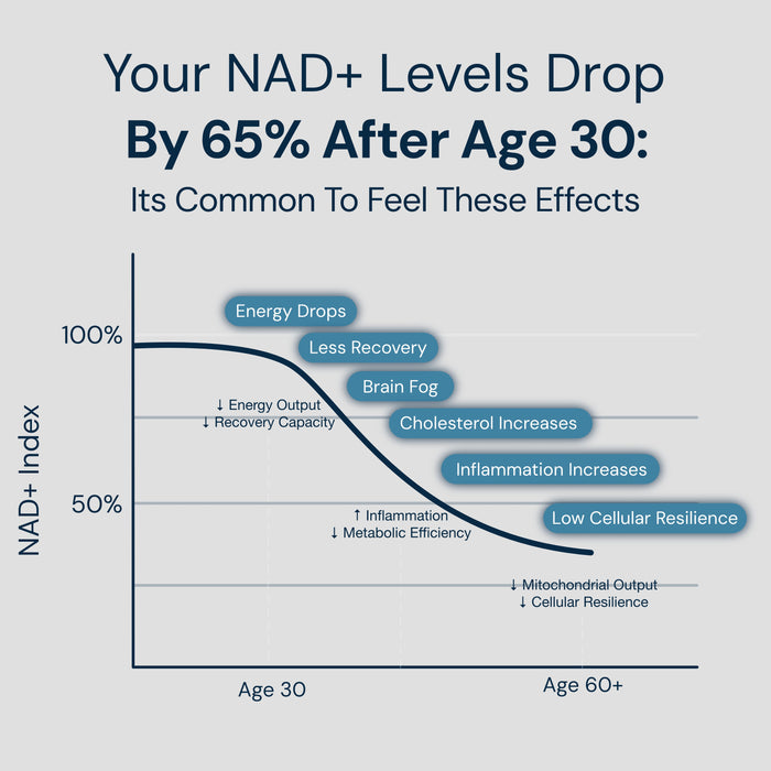NAD3® 30 • Un suplemento dietético totalmente natural NAD+ Booster® (suministro para 15 días)